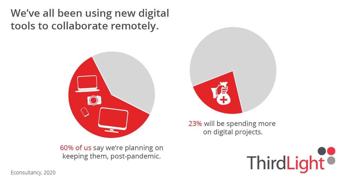 Twenty-three per cent are investing more in digital tools, sixty per cent will be keeping these tools