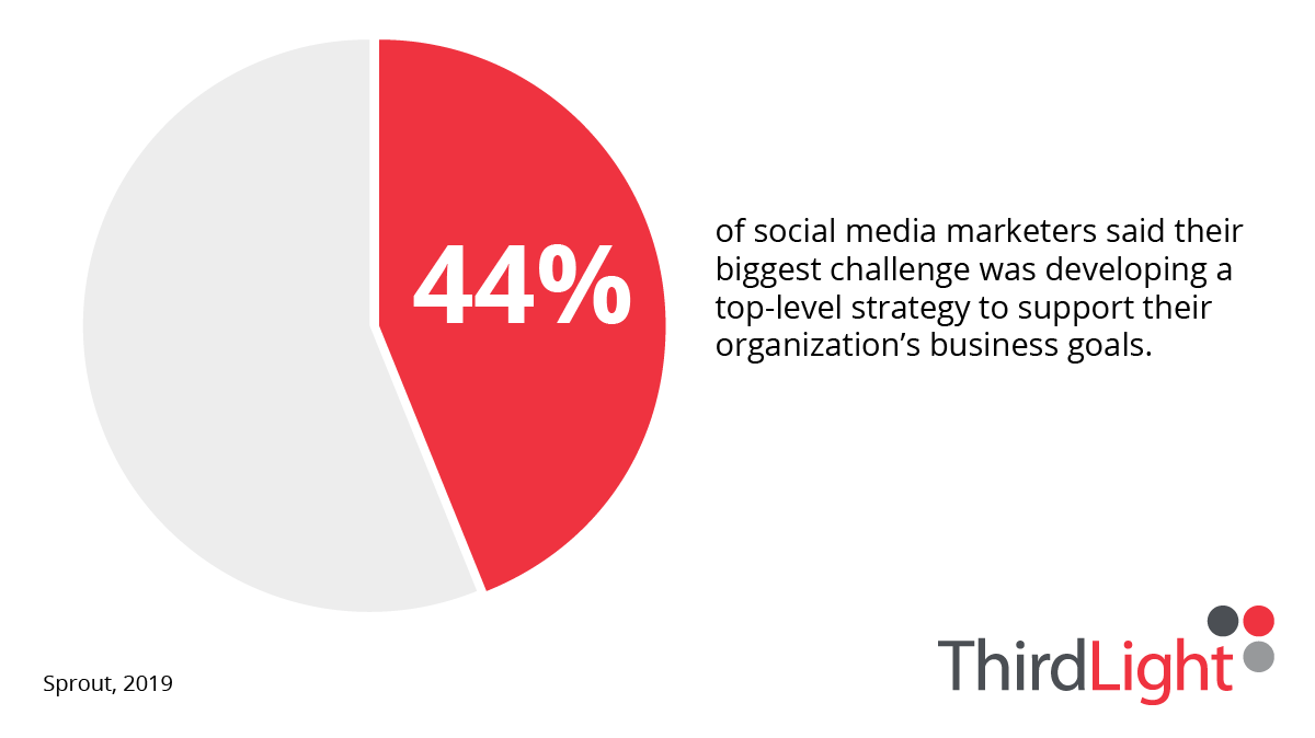 44 per cent of social media managers