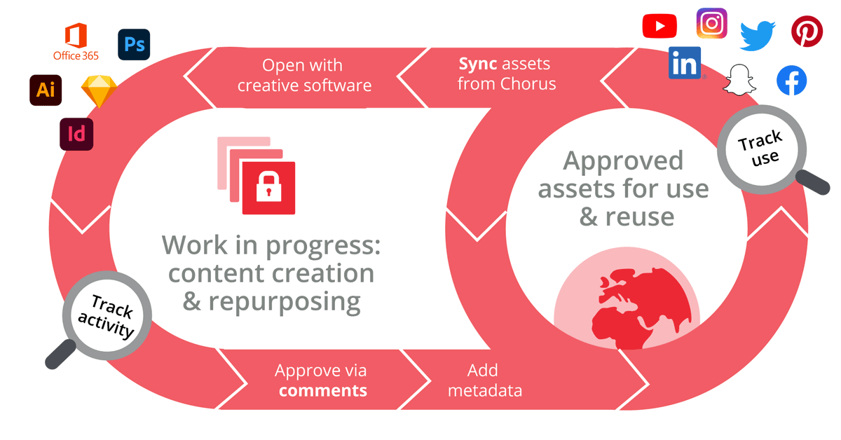 How Chorus supports the whole lifecycle of content